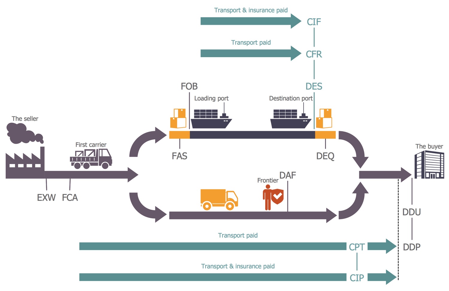Common Logistics Flow Charts solutions , Novetec